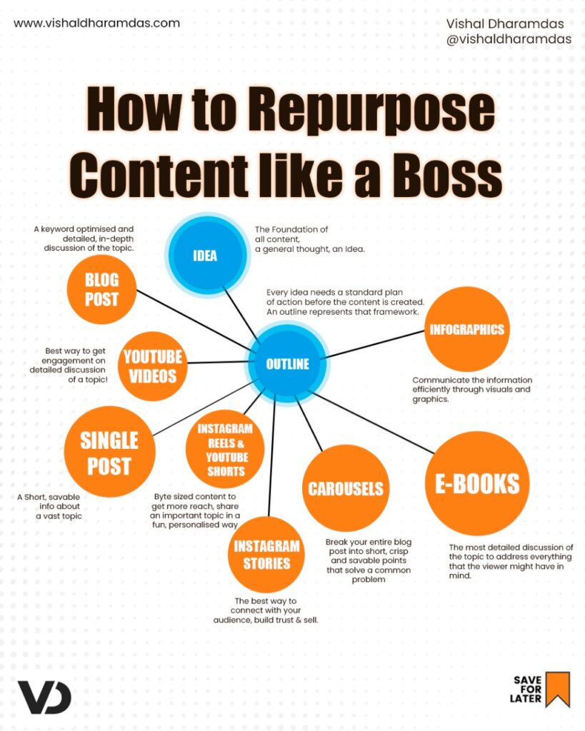 How To Repurpose Content Like A Boss
