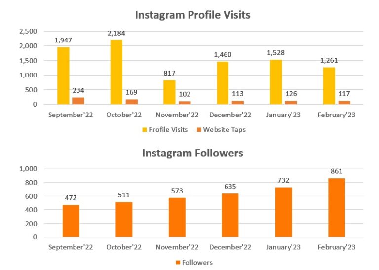 Somarka Instagram Organic Growth Progress over the last 6 months 2